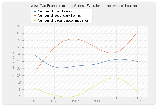 Les Vignes : Evolution of the types of housing